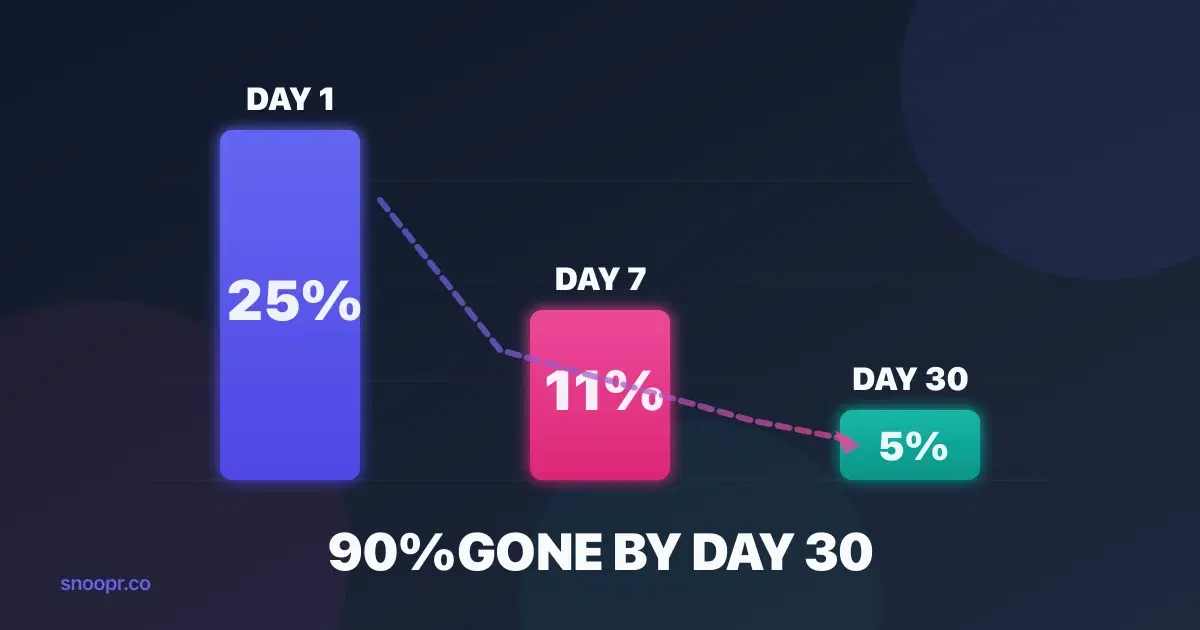 Mobile App Retention Benchmarks 2026: What Good Looks Like for Fitness, Ecommerce, Gaming & More